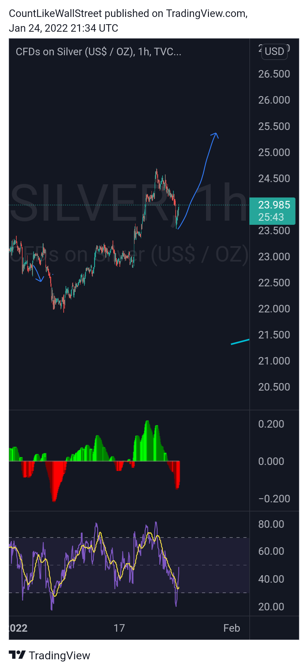 TVC:SILVER Chart Image by SabahEquityResearch