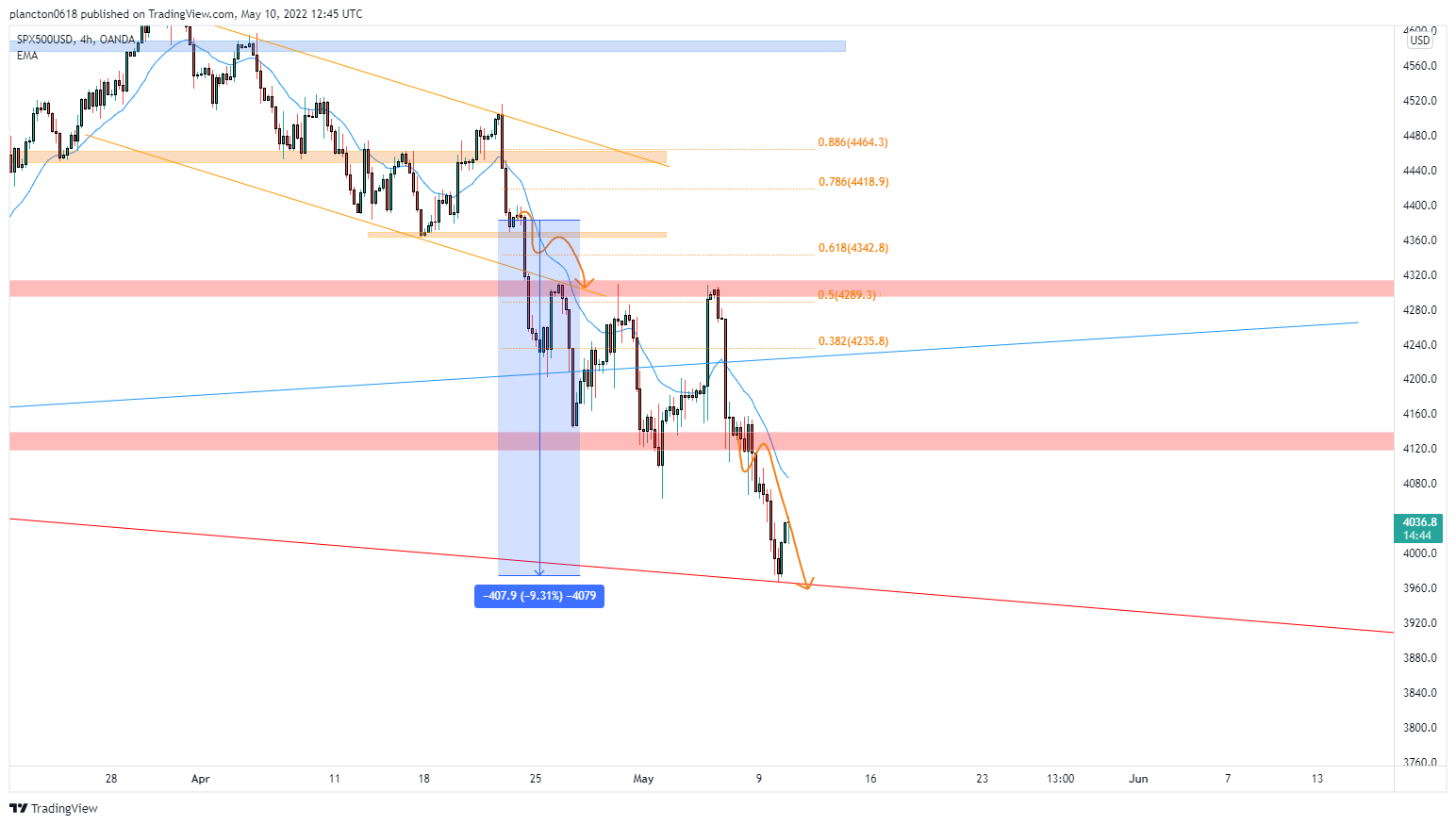 OANDA:SPX500USD Chart Image by InkyGrip