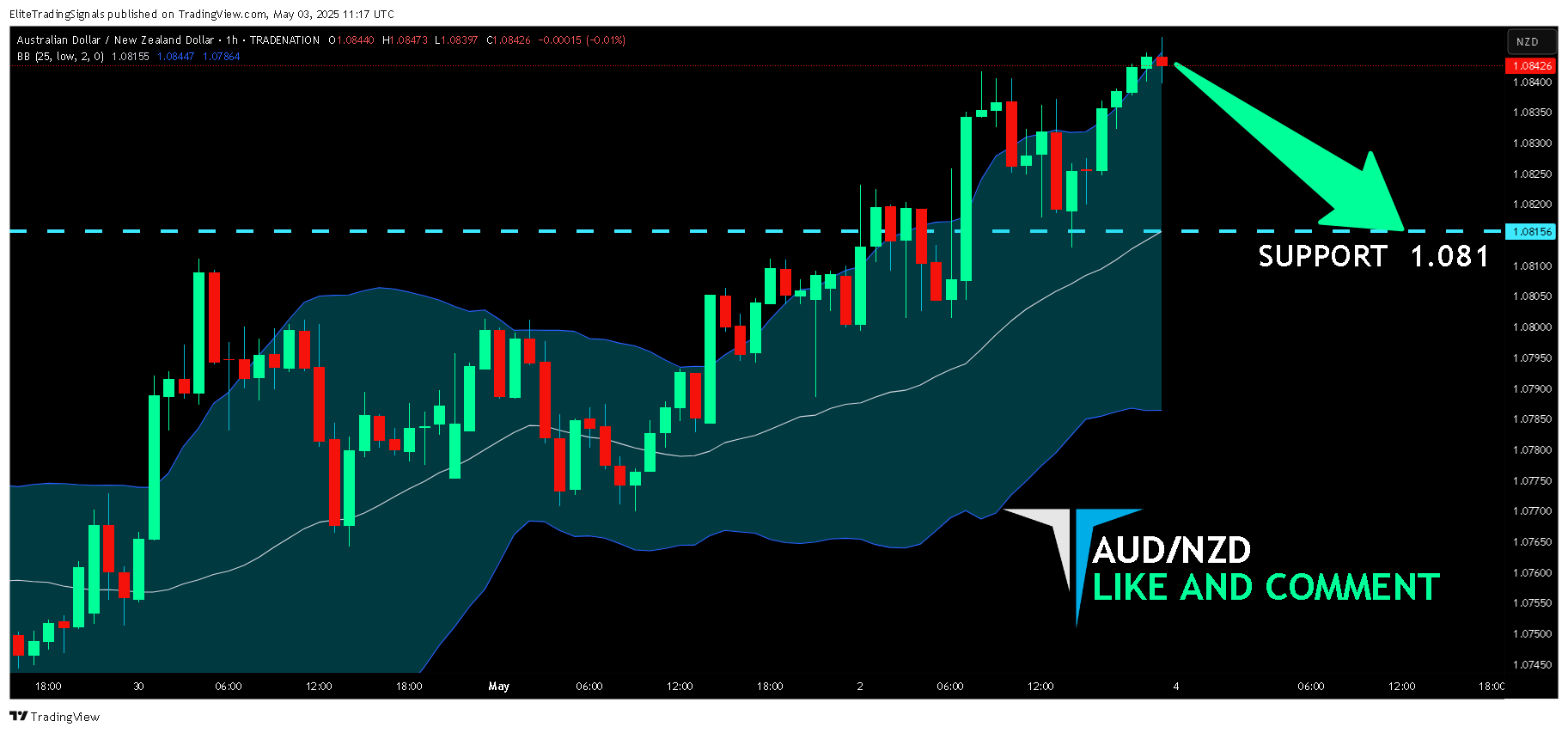 TRADENATION:AUDNZD Chart Image by EliteTradingSignals