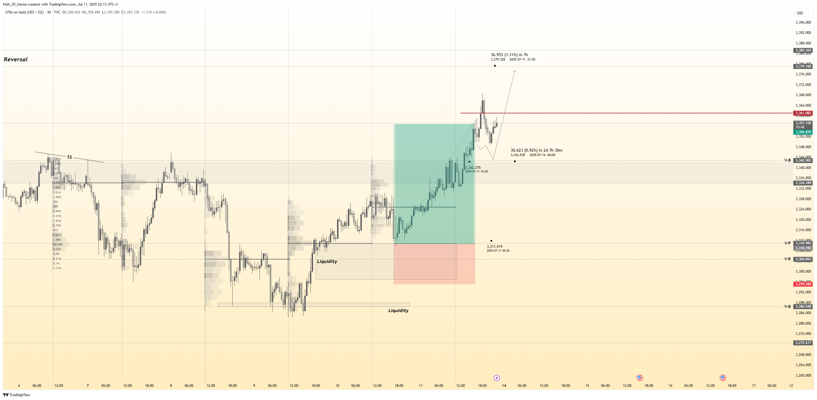 TVC:GOLD Chart Image by Path_Of_Hanzo