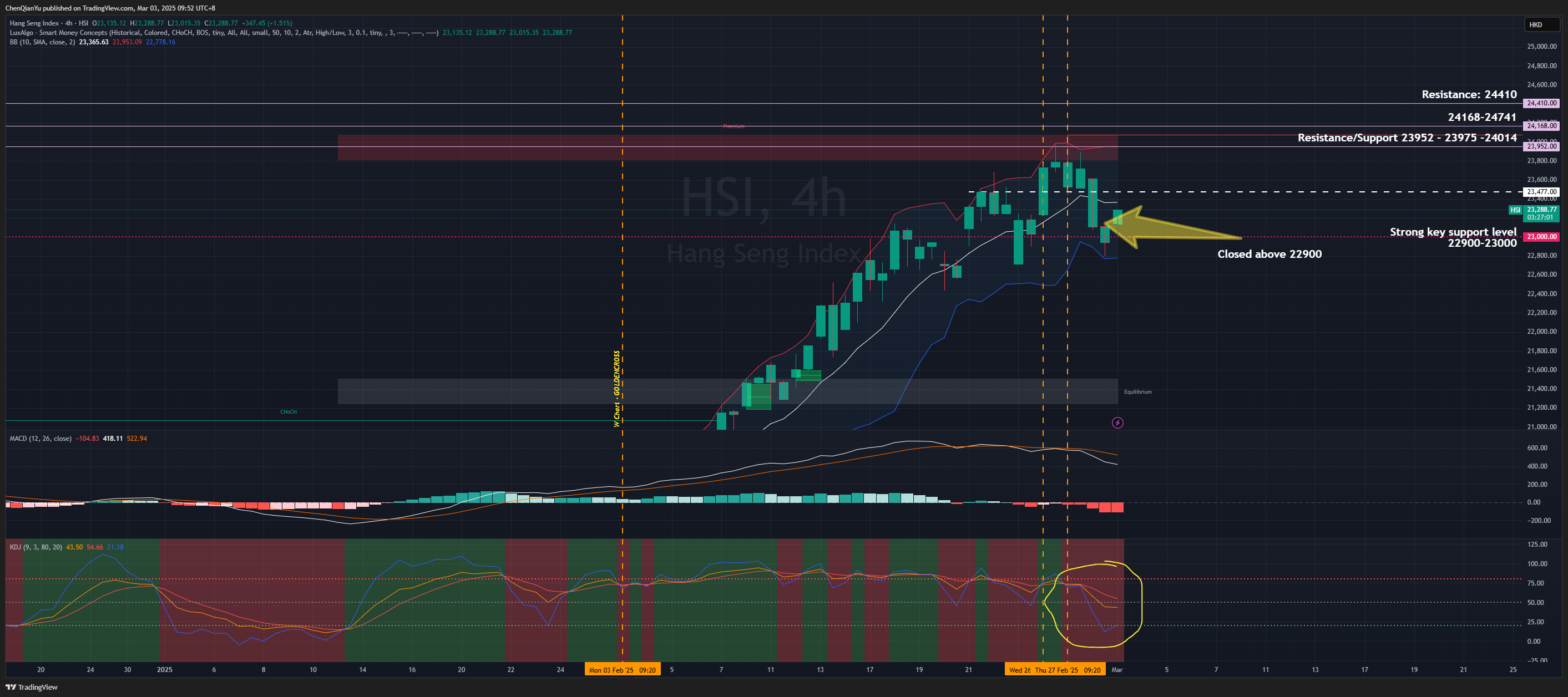 HSI:HSI Chart Image by ChenQianYu