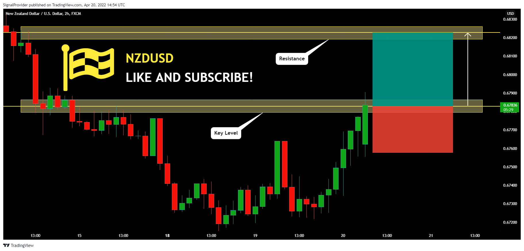 FX:NZDUSD Chart Image by SignalProvider