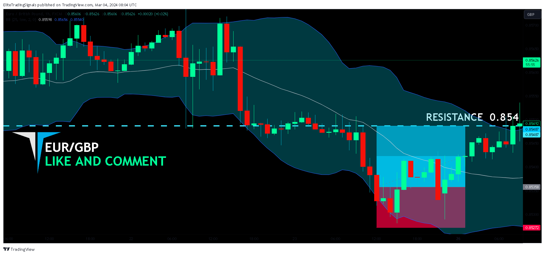 FX:EURGBP Chart Image by EliteTradingSignals