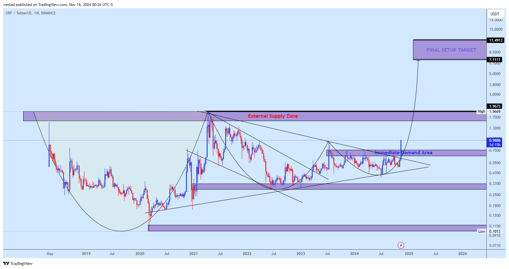 BINANCE:XRPUSDT Chart Image by weslad