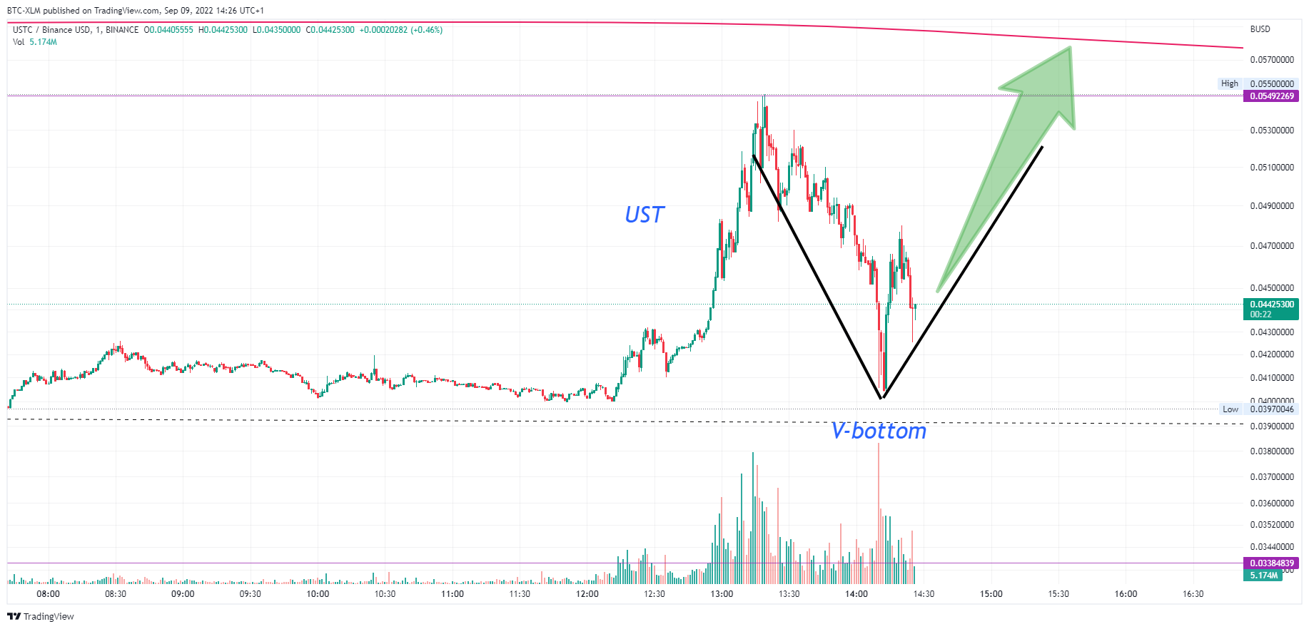 BINANCE:USTCBUSD Chart Image by BTC-XLM
