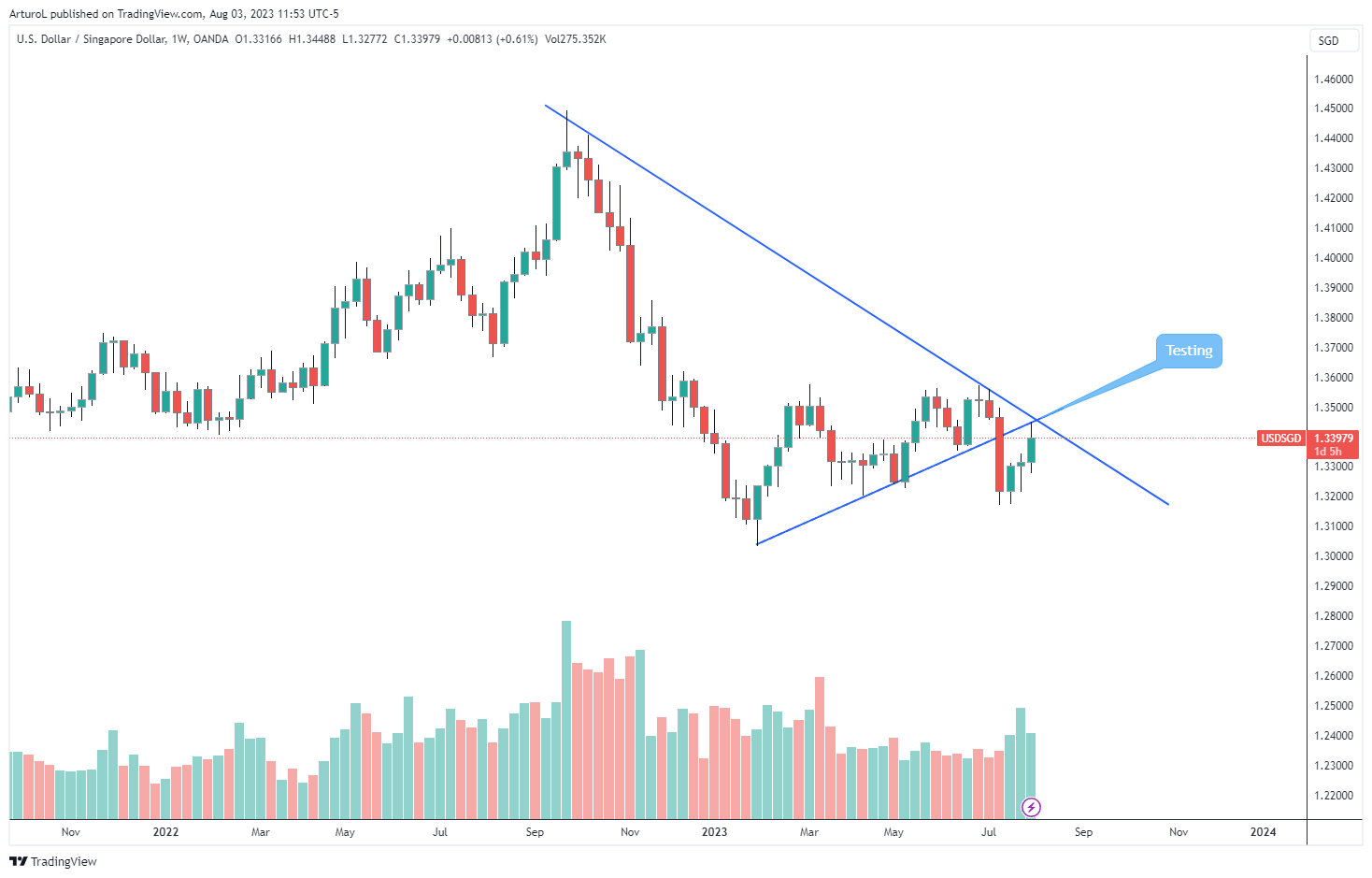 OANDA:USDSGD Chart Image by ArturoL