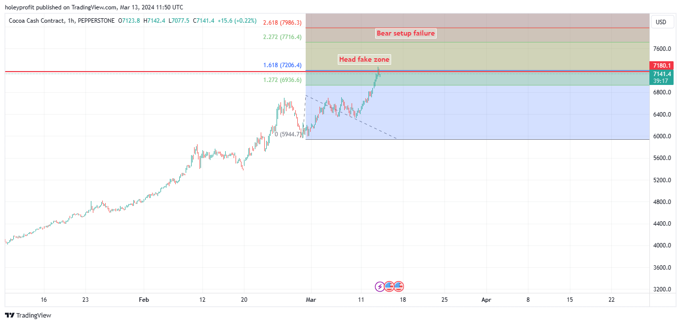 PEPPERSTONE:COCOA Chart Image by holeyprofit