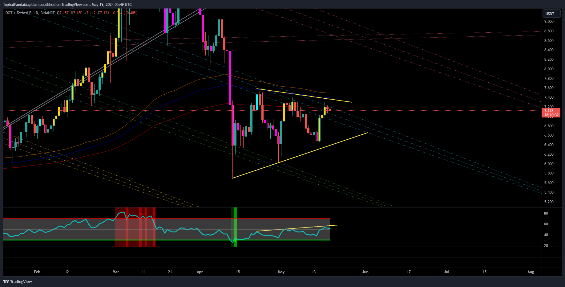 BINANCE:DOTUSDT Chart Image by TophatPandaMagician