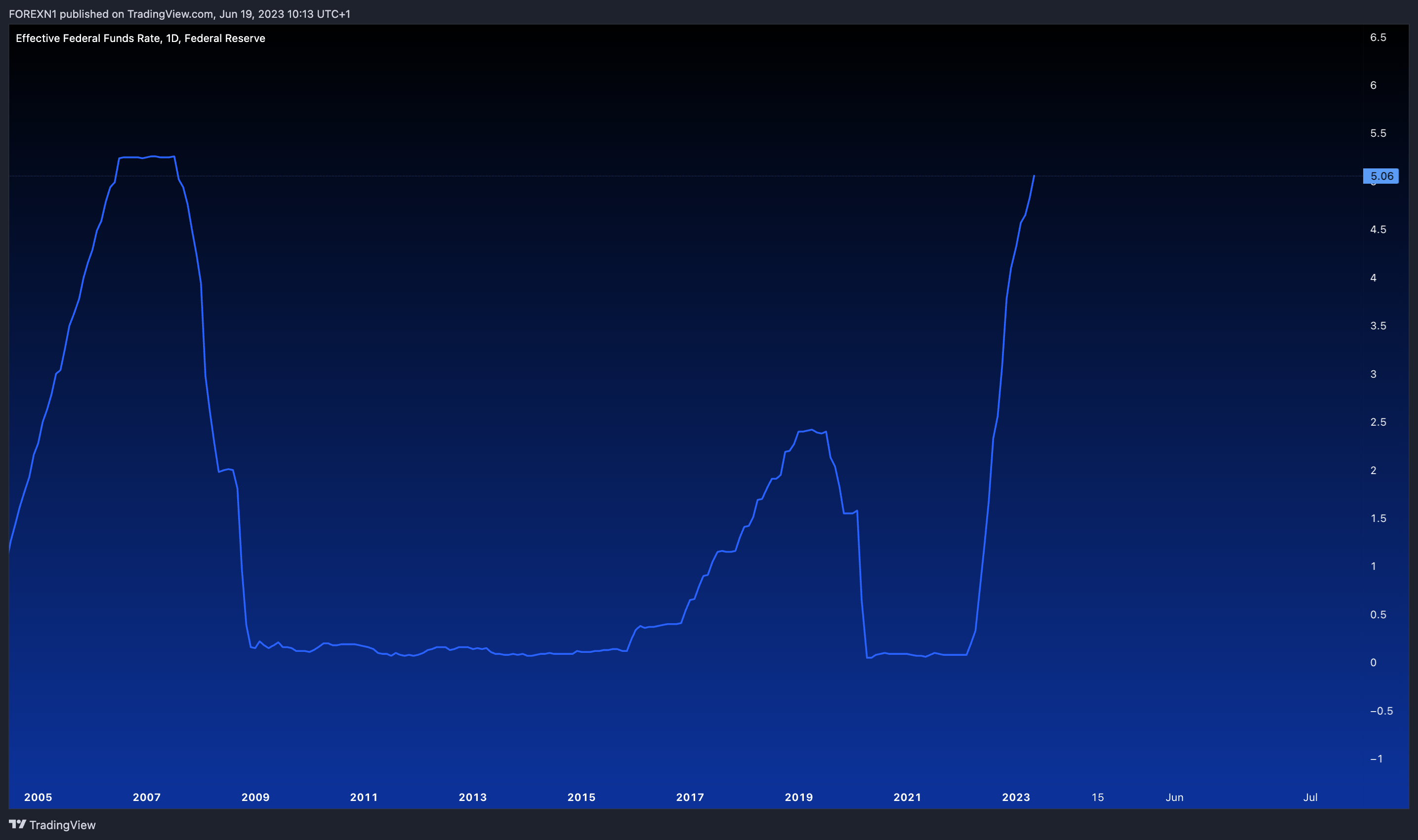 FRED:FEDFUNDS Chart Image by FOREXN1
