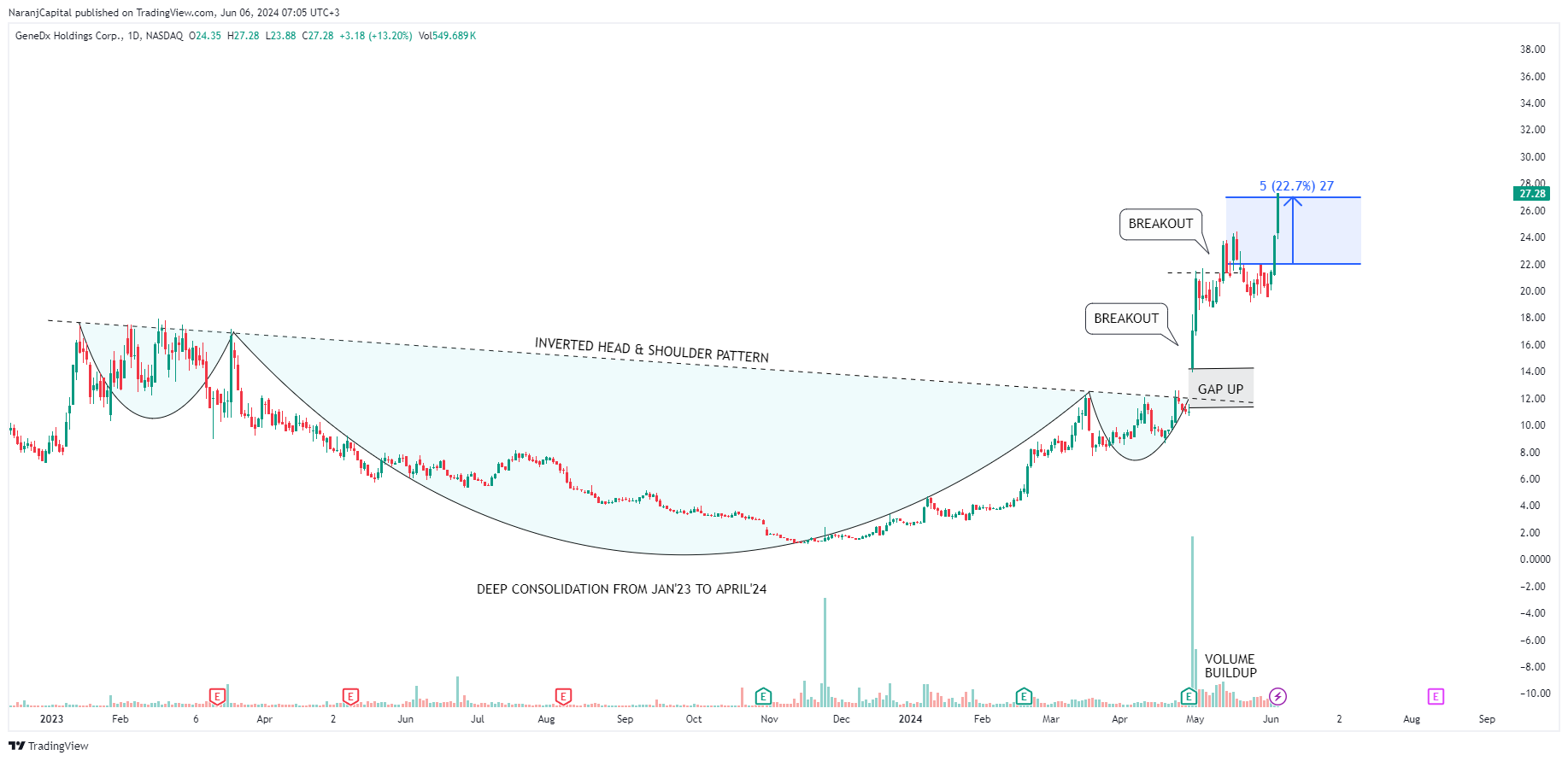 NASDAQ:WGS Chart Image by NaranjCapital