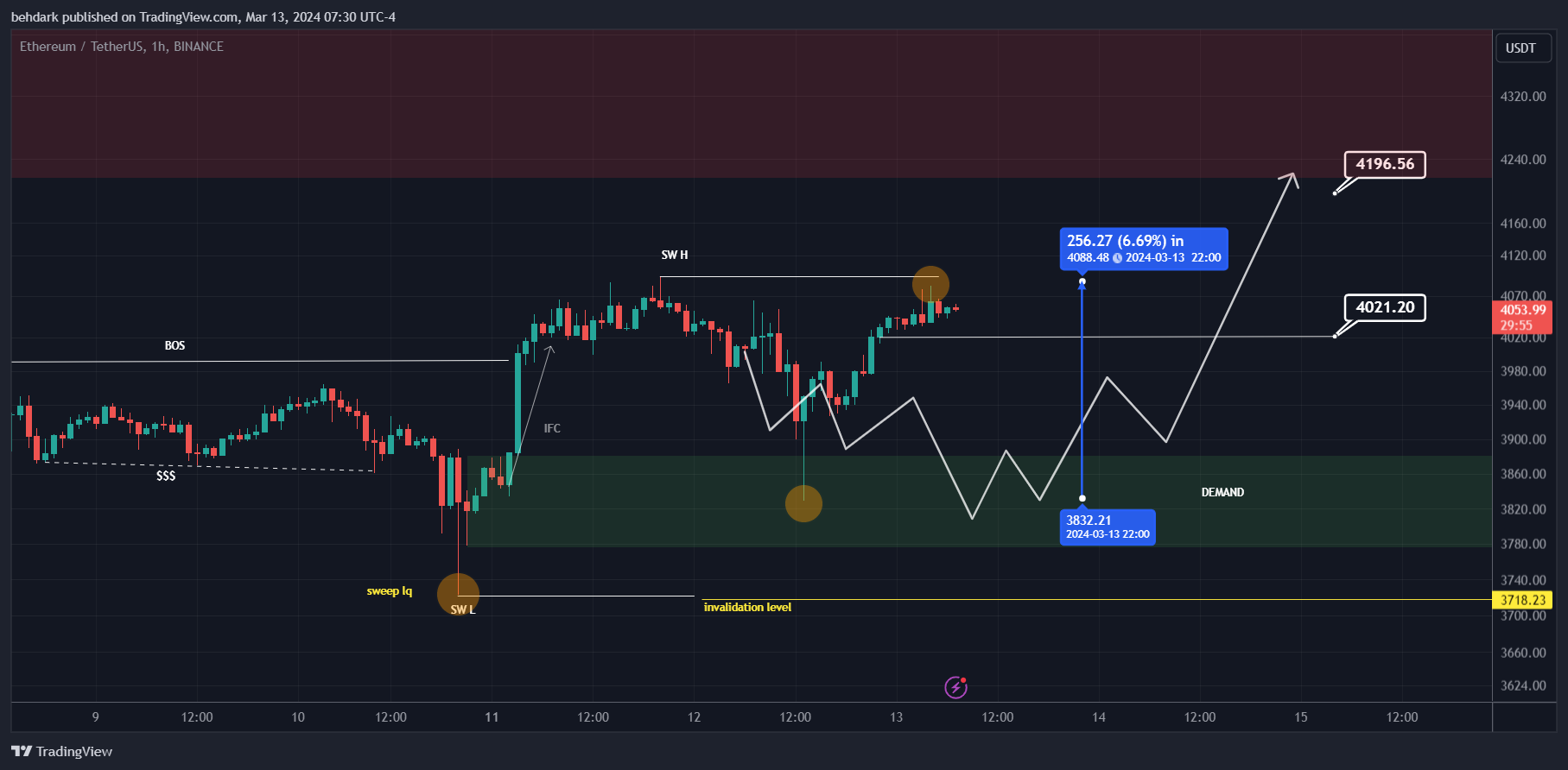 BINANCE:ETHUSDT Chart Image by behdark
