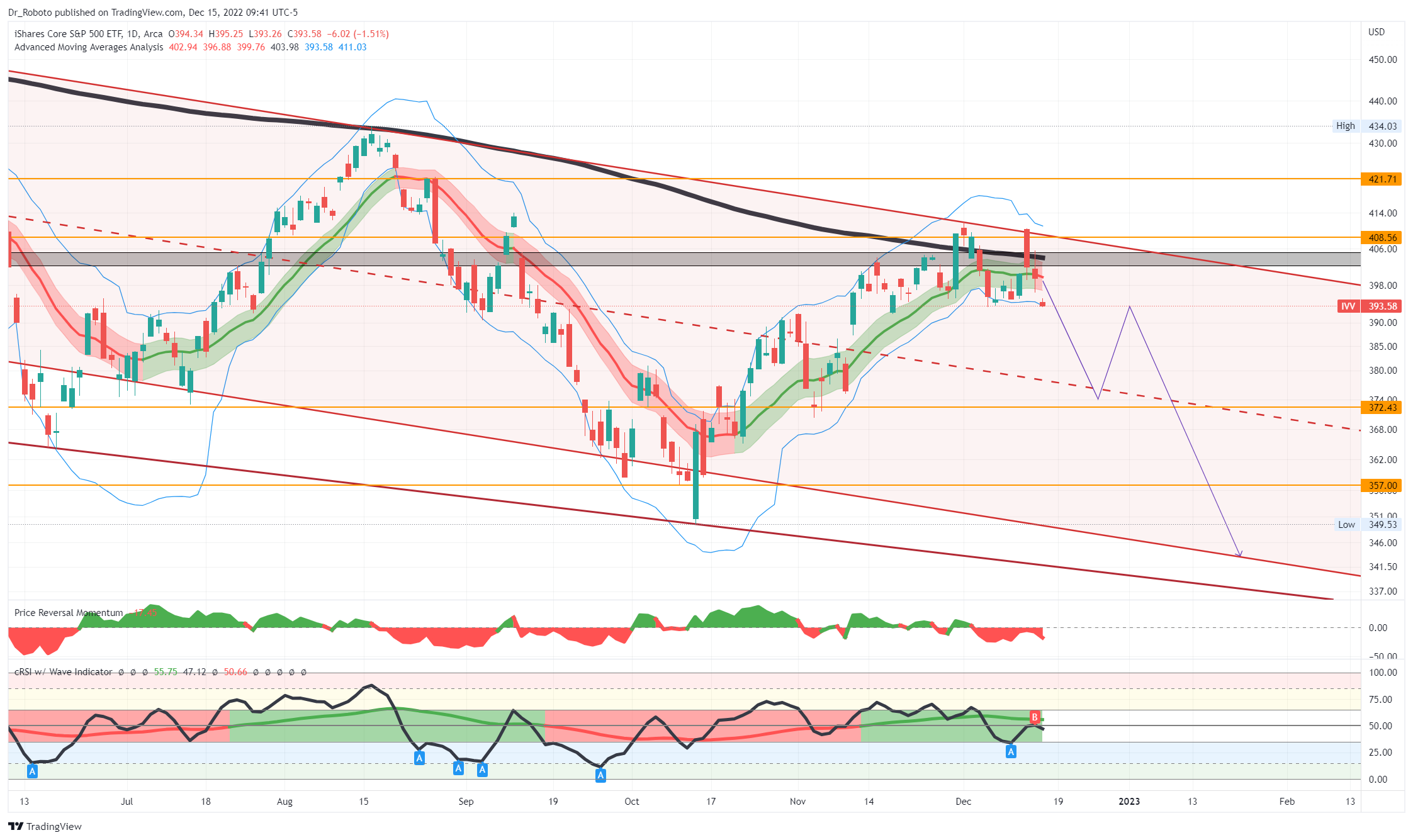 AMEX:IVV Chart Image by Dr_Roboto