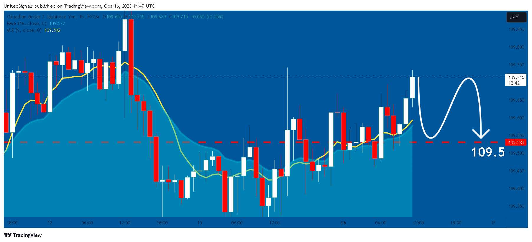 FX:CADJPY Chart Image by UnitedSignals