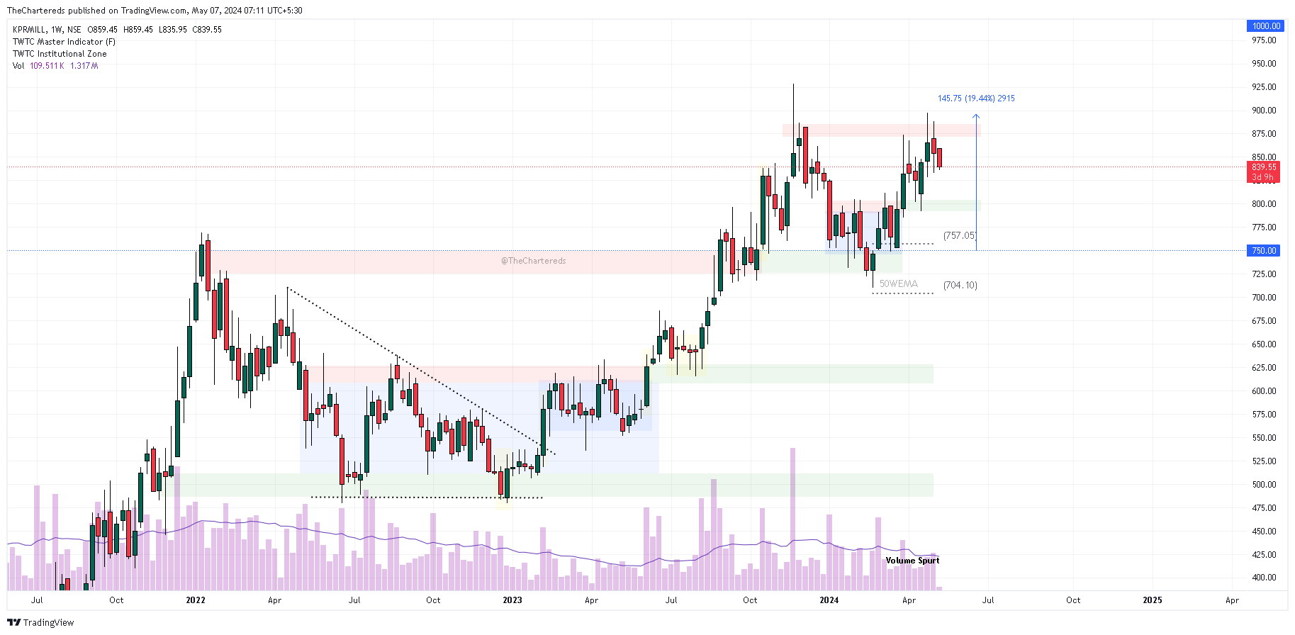 NSE:KPRMILL Chart Image by TheChartereds