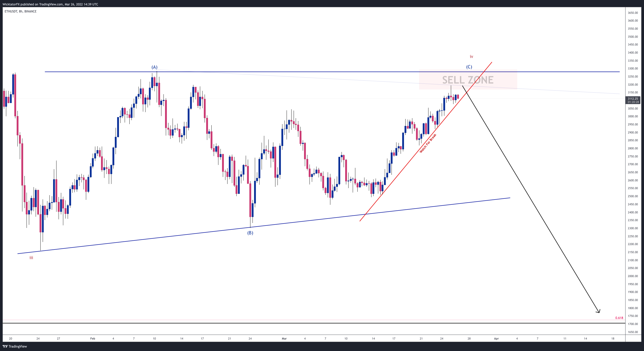 BINANCE:ETHUSDT Chart Image by WicktatorFX