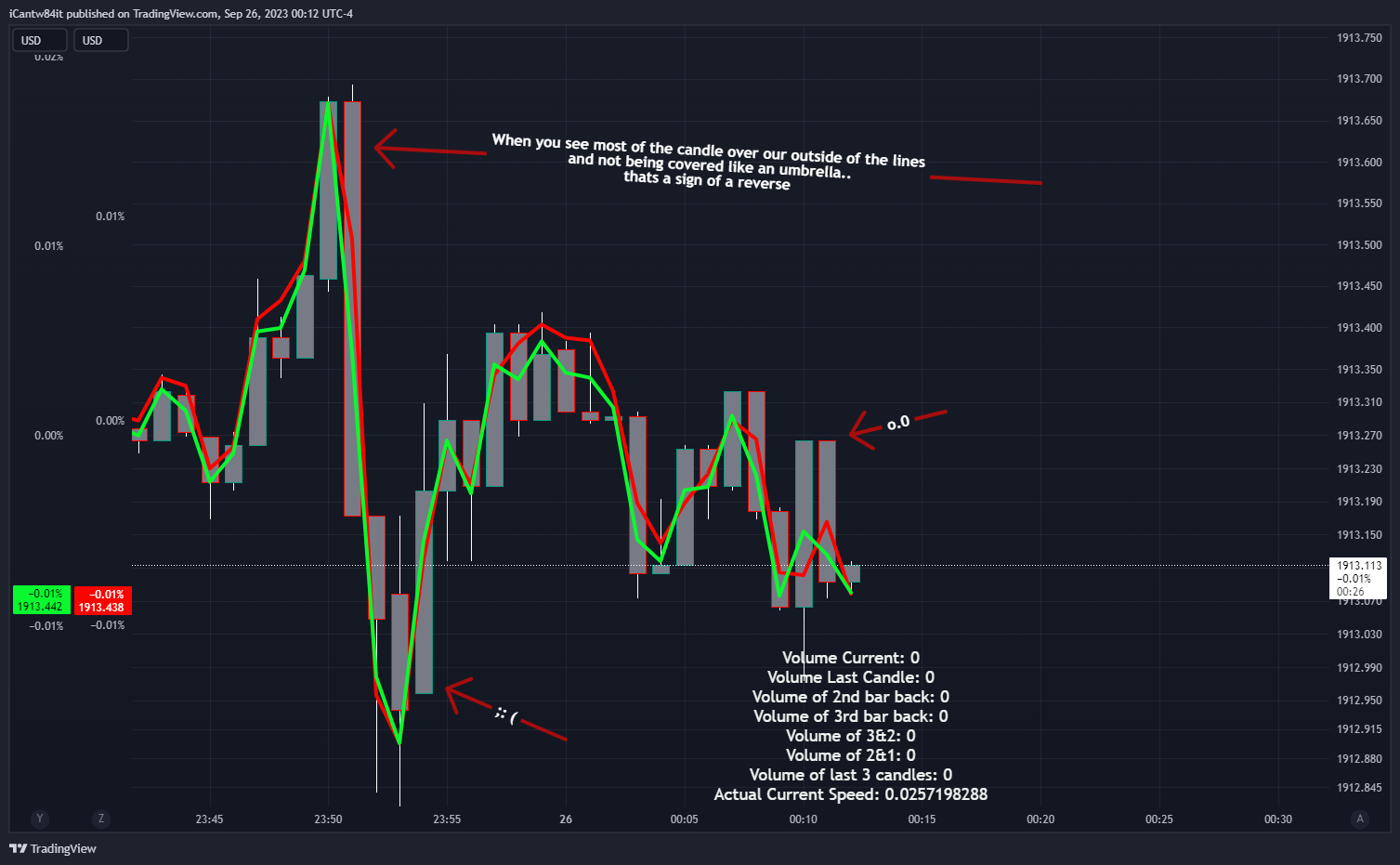 OANDA:XAUUSD-BATS:SPY/OANDA:XAUUSD-TVC:DXY*2/OANDA:XAUUSD Chart Image by iCantw84it