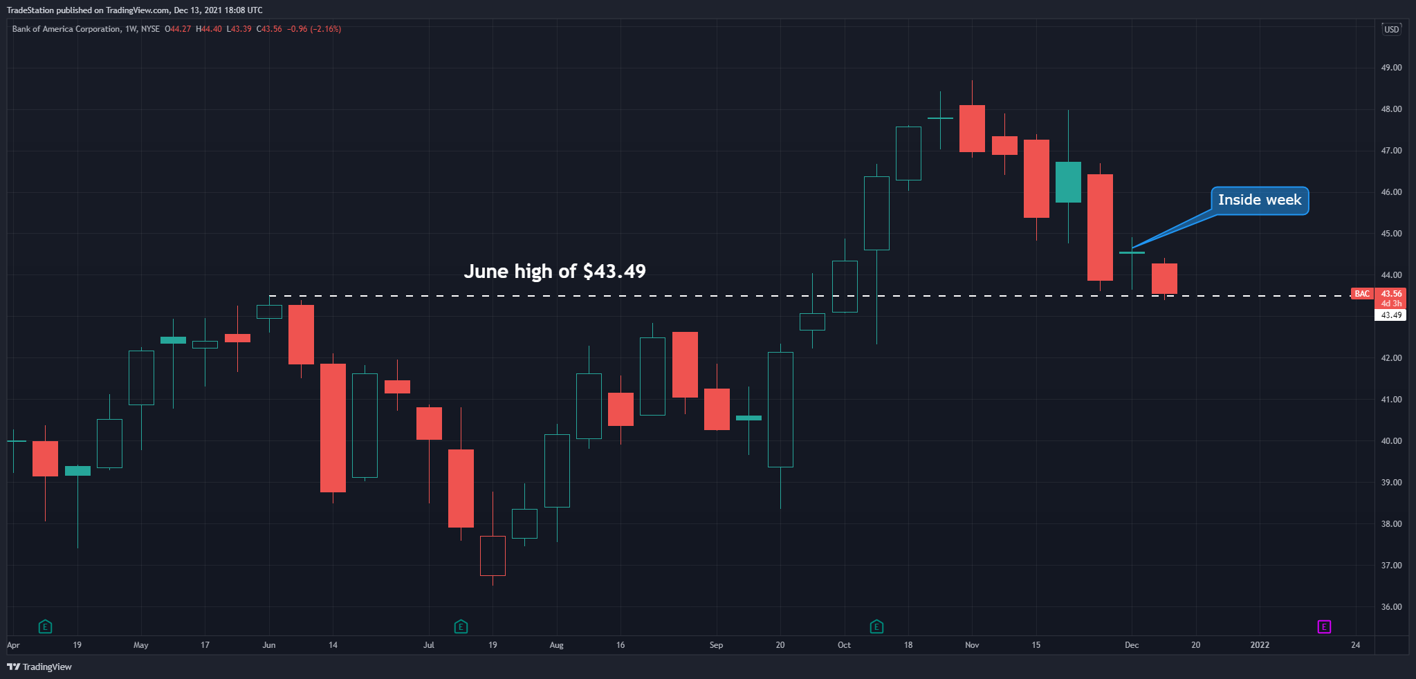NYSE:BAC Chart Image by TradeStation