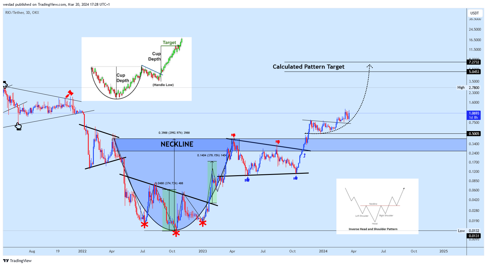 OKX:RIOUSDT Chart Image by weslad