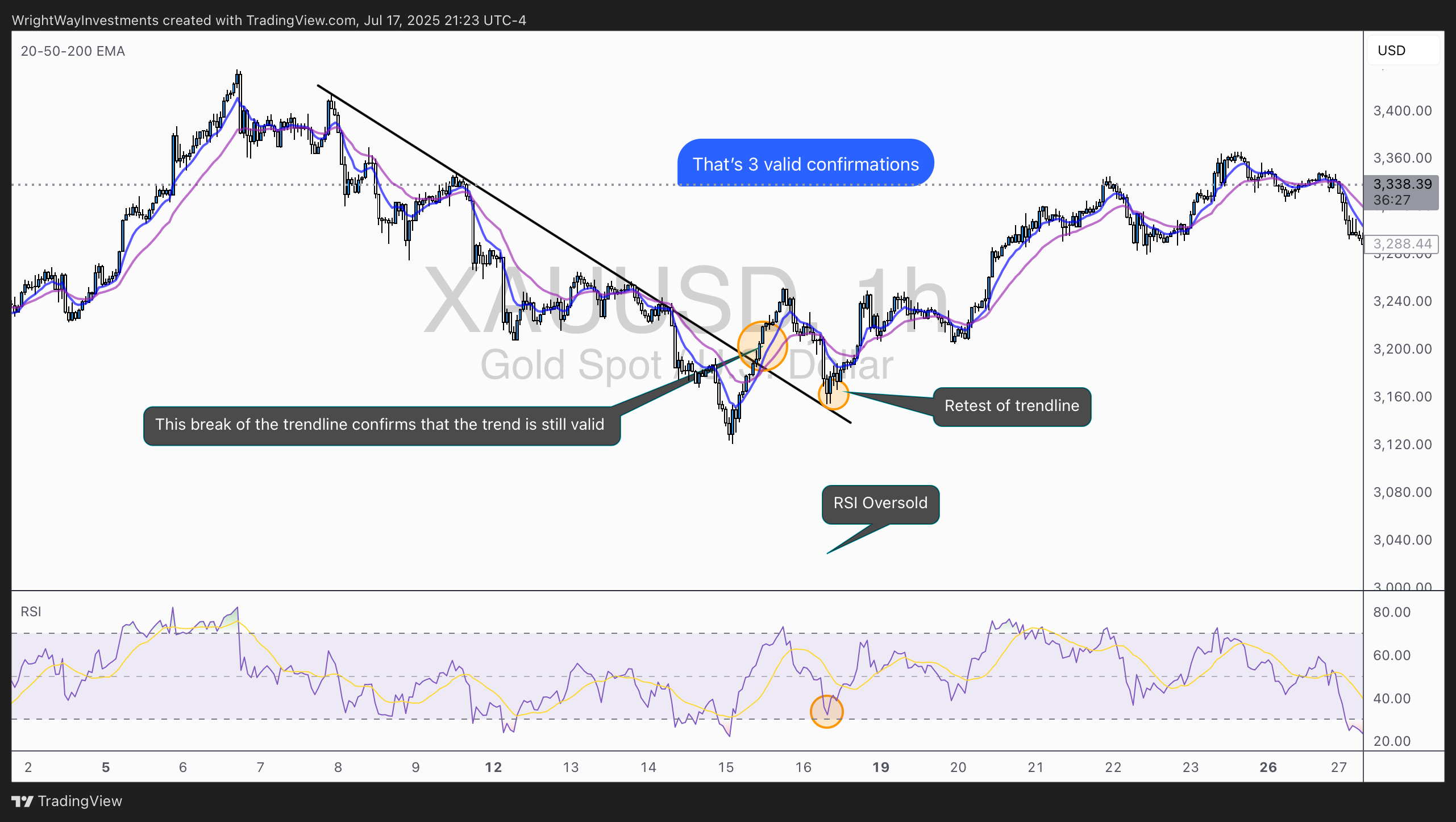 FOREXCOM:XAUUSD Chart Image by WrightWayInvestments