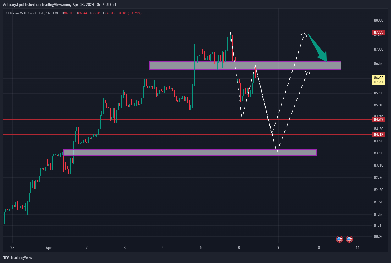 TVC:USOIL Chart Image by ActuaryJ