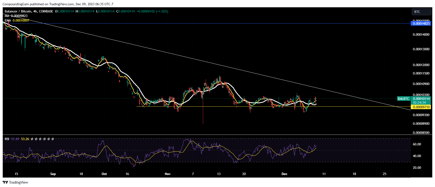COINBASE:BALBTC Chart Image by CompoundingGain