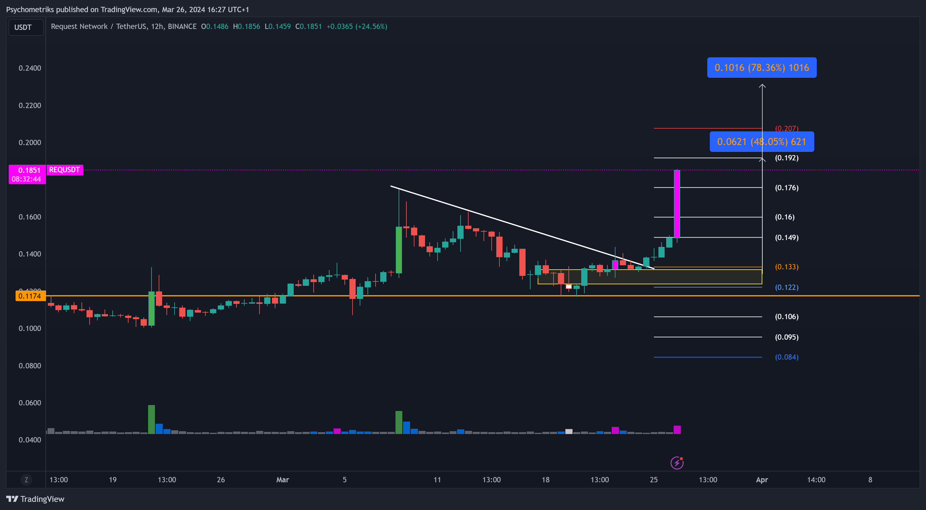 BINANCE:REQUSDT Chart Image by Psychometriks