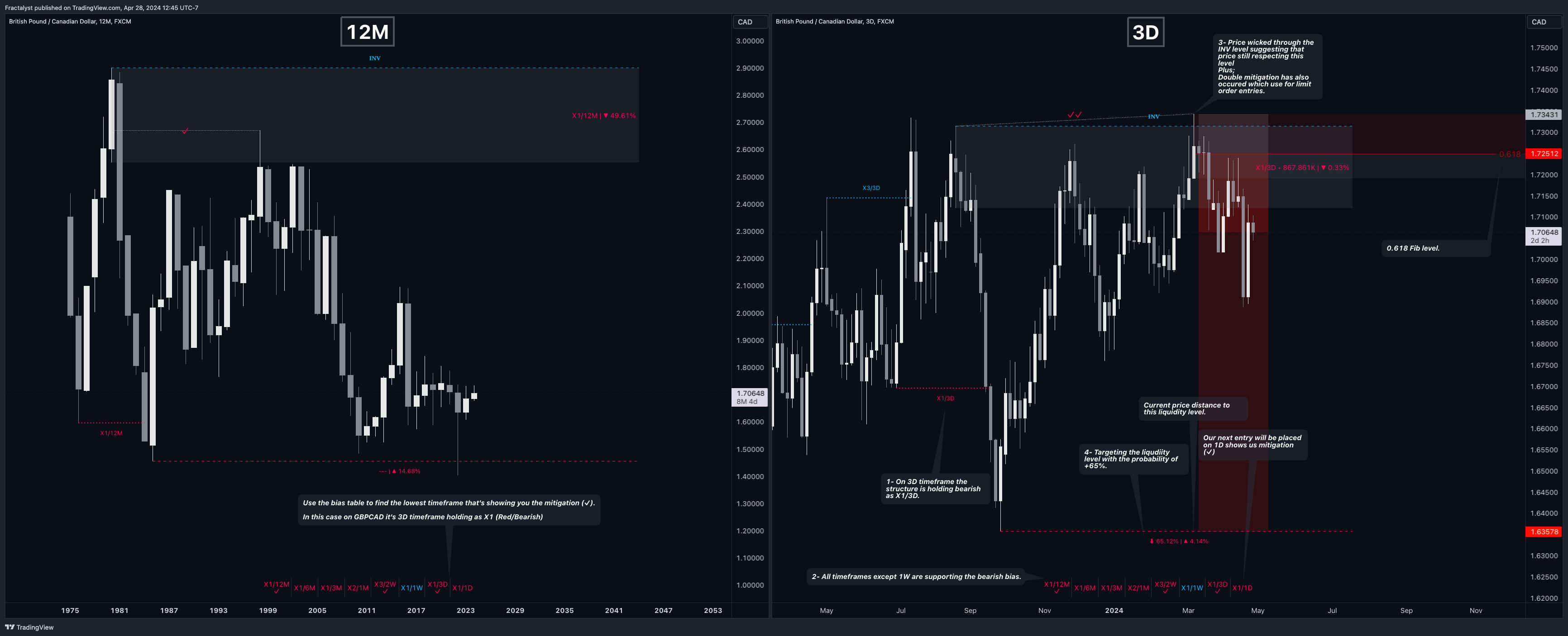 FX:GBPCAD Chart Image by Fractalyst