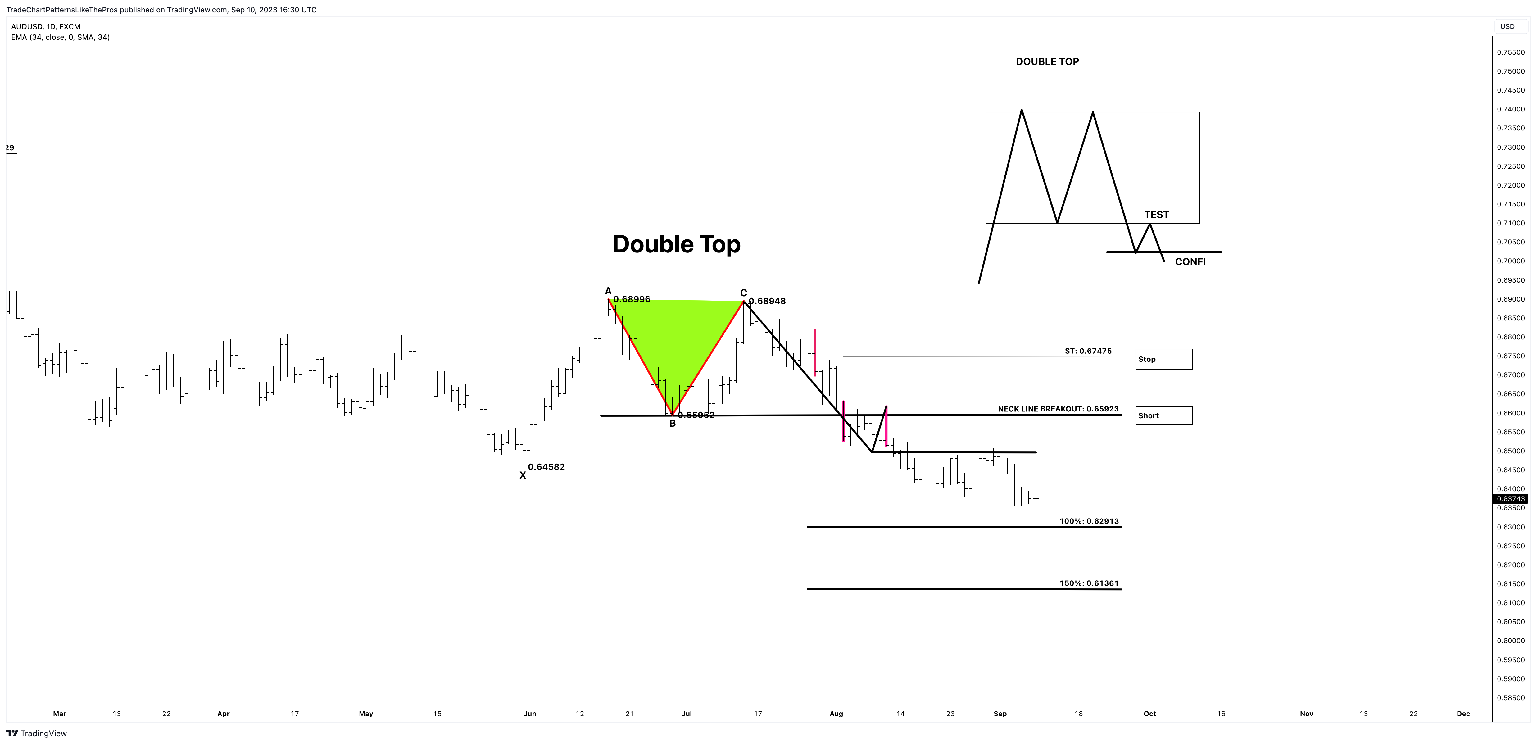 FX:AUDUSD Chart Image by TradeChartPatternsLikeThePros