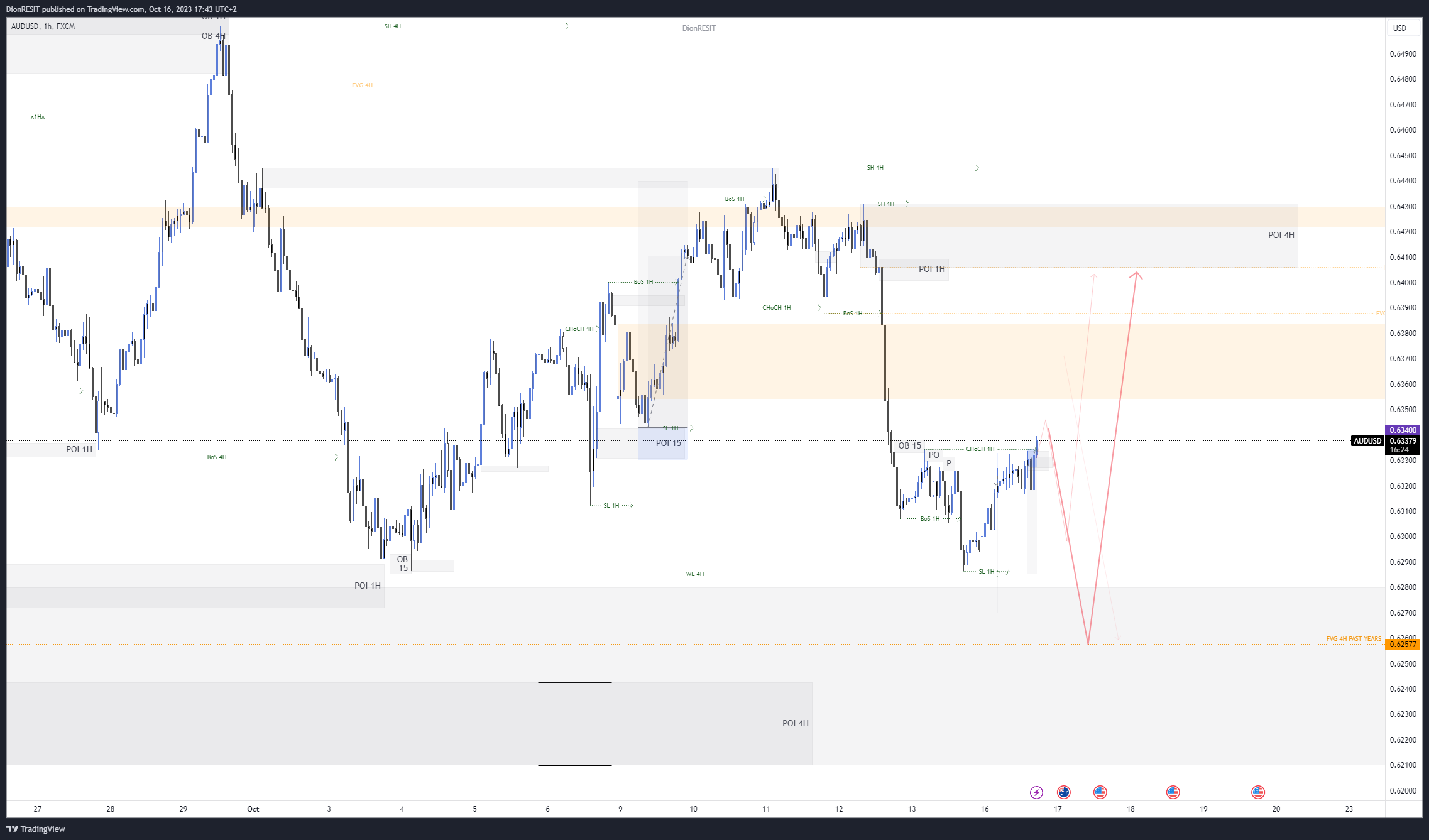 FX:AUDUSD Chart Image by Dion-FX