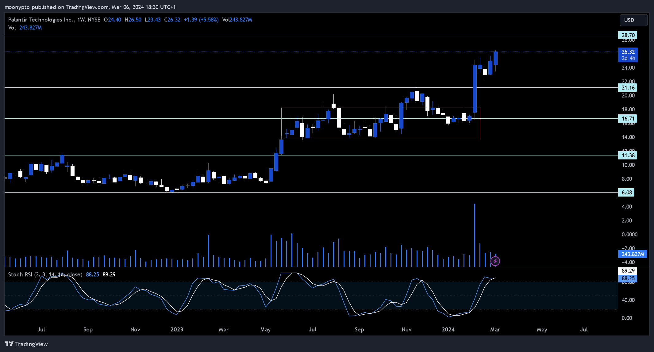 BATS:PLTR Chart Image by moonypto