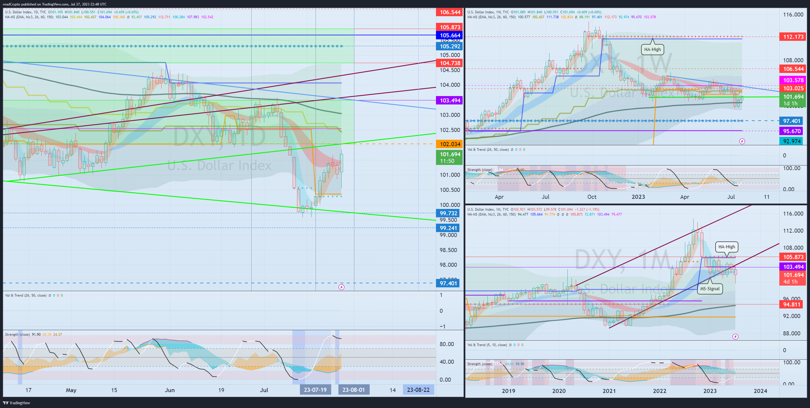 TVC:DXY Chart Image by readCrypto