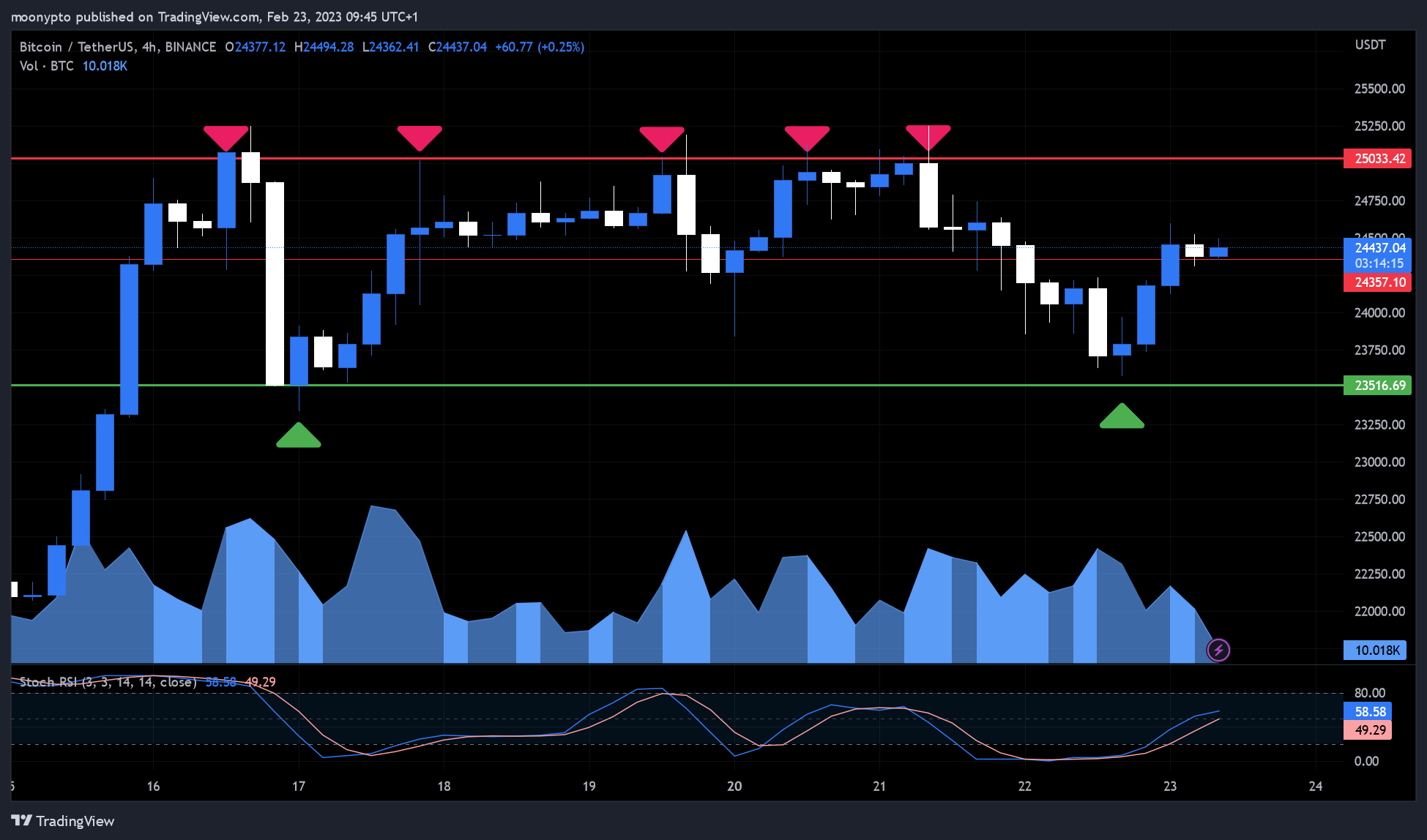 BINANCE:BTCUSDT Chart Image by moonypto