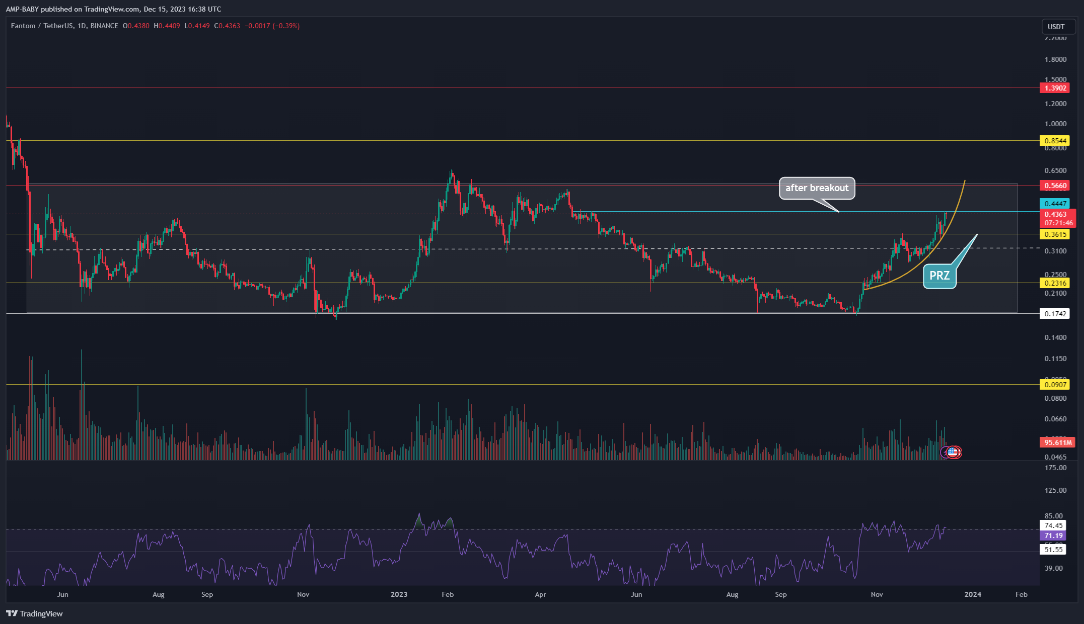 BINANCE:FTMUSDT Chart Image by AMP-BABY