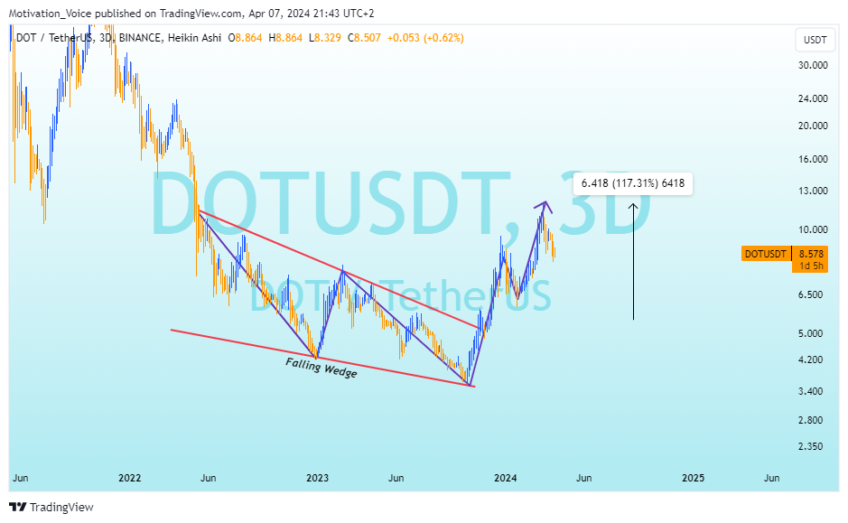 BINANCE:DOTUSDT Chart Image by Motivation_Voice