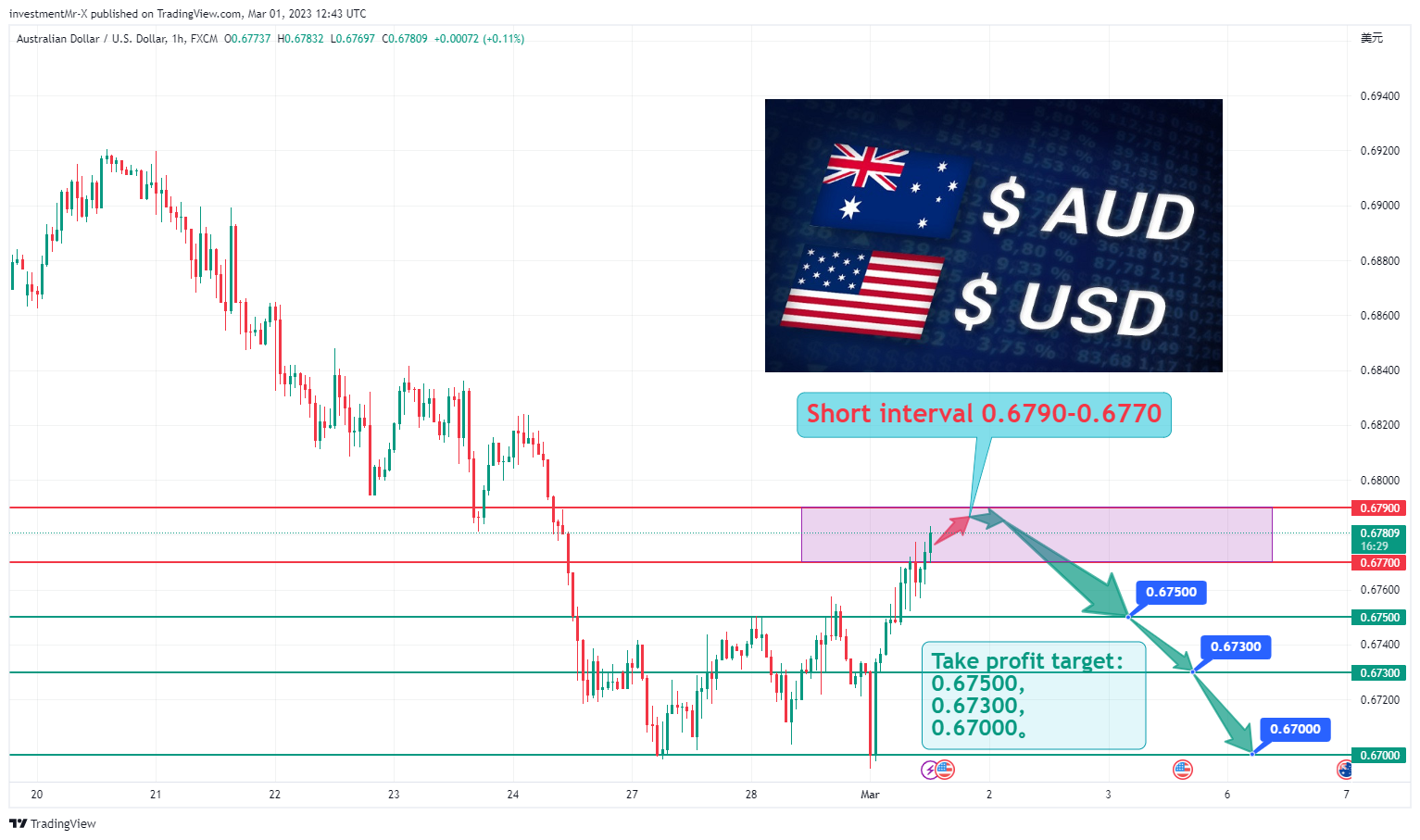 FX:AUDUSD Chart Image by investmentMr-X