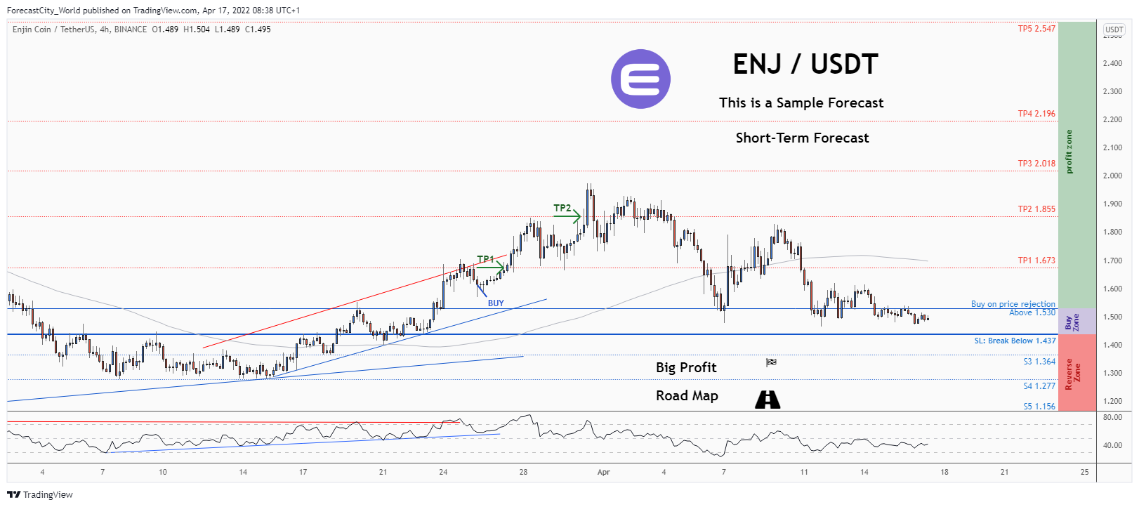 BINANCE:ENJUSDT Chart Image by ForecastCity_World