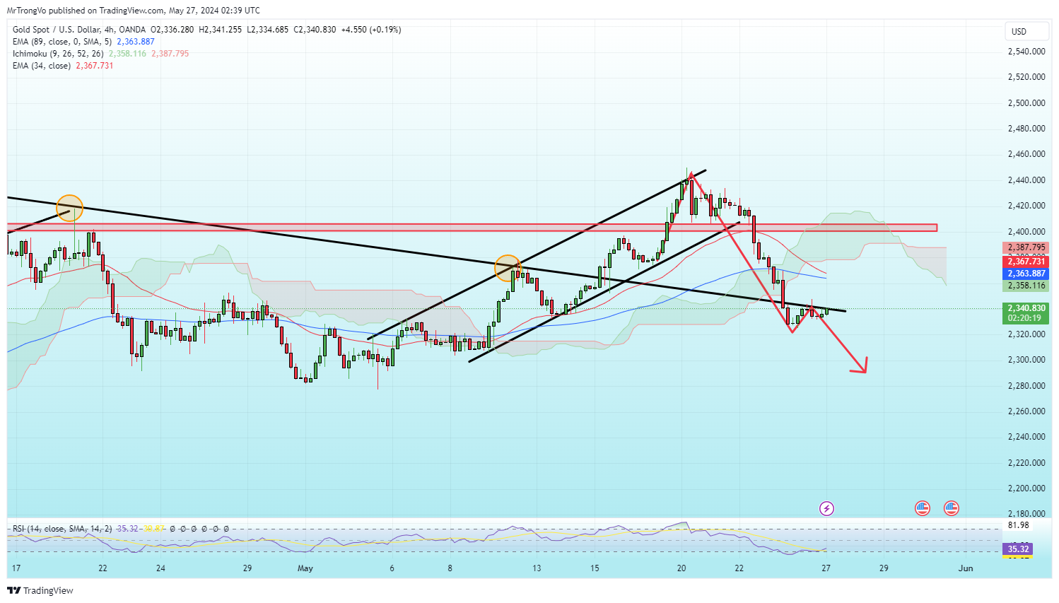 OANDA:XAUUSD Chart Image by MrTrongVo
