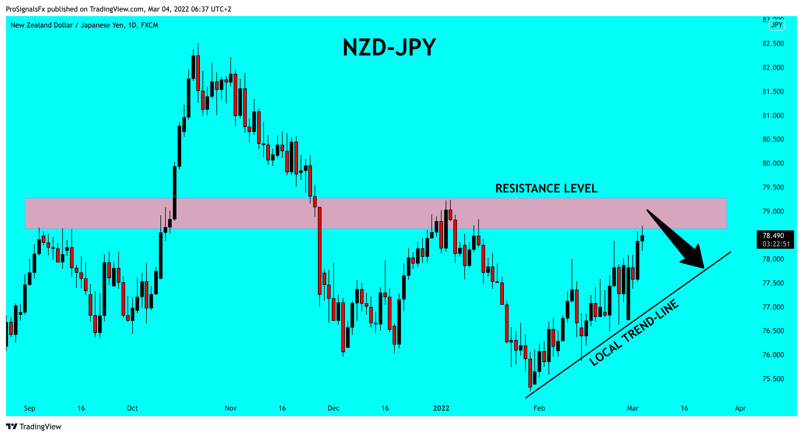FX:NZDJPY Chart Image by ProSignalsFx