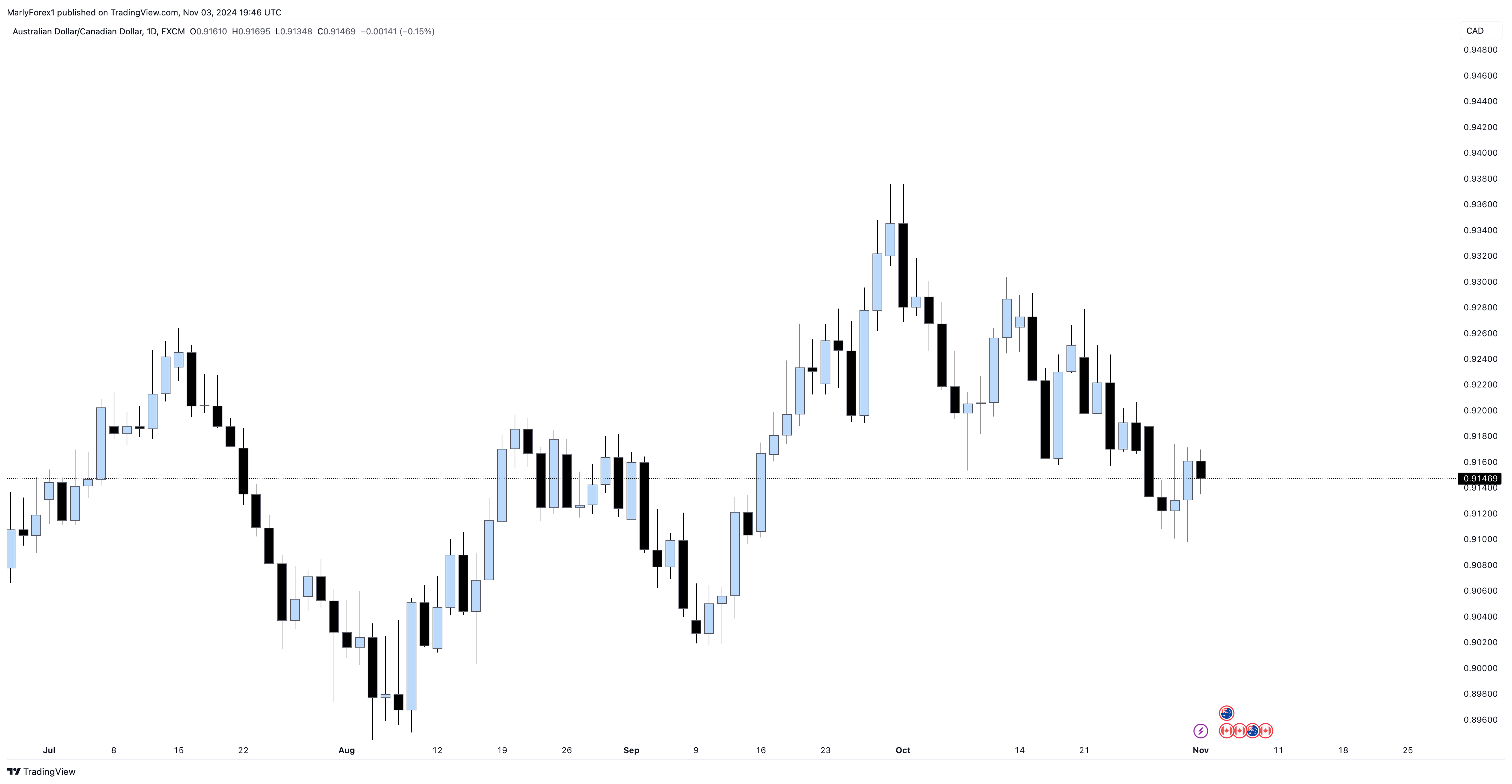 FX:AUDCAD Chart Image by MarlyForex1