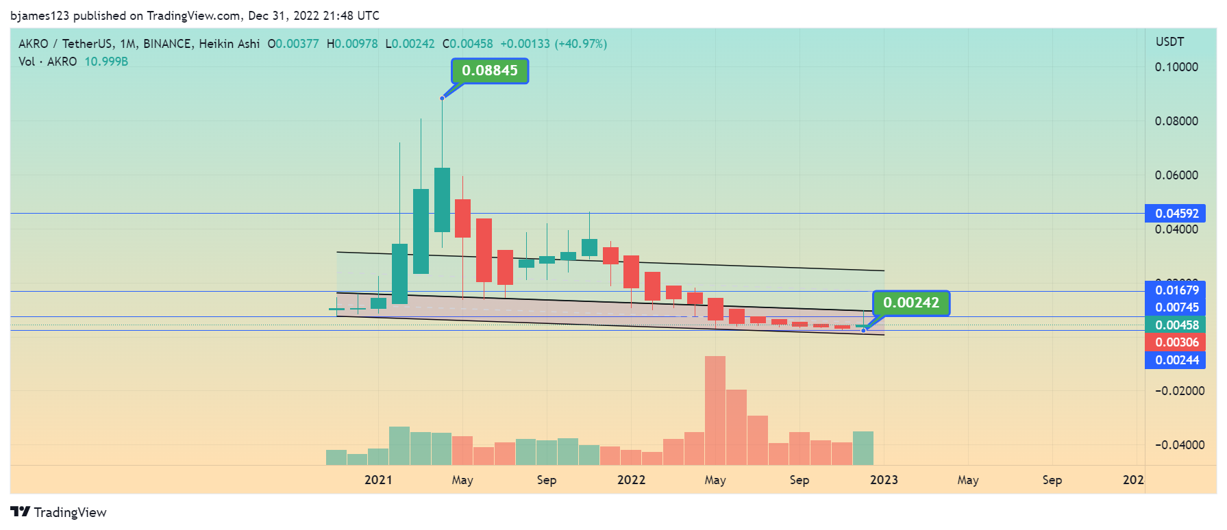 BINANCE:AKROUSDT Chart Image by bjames123