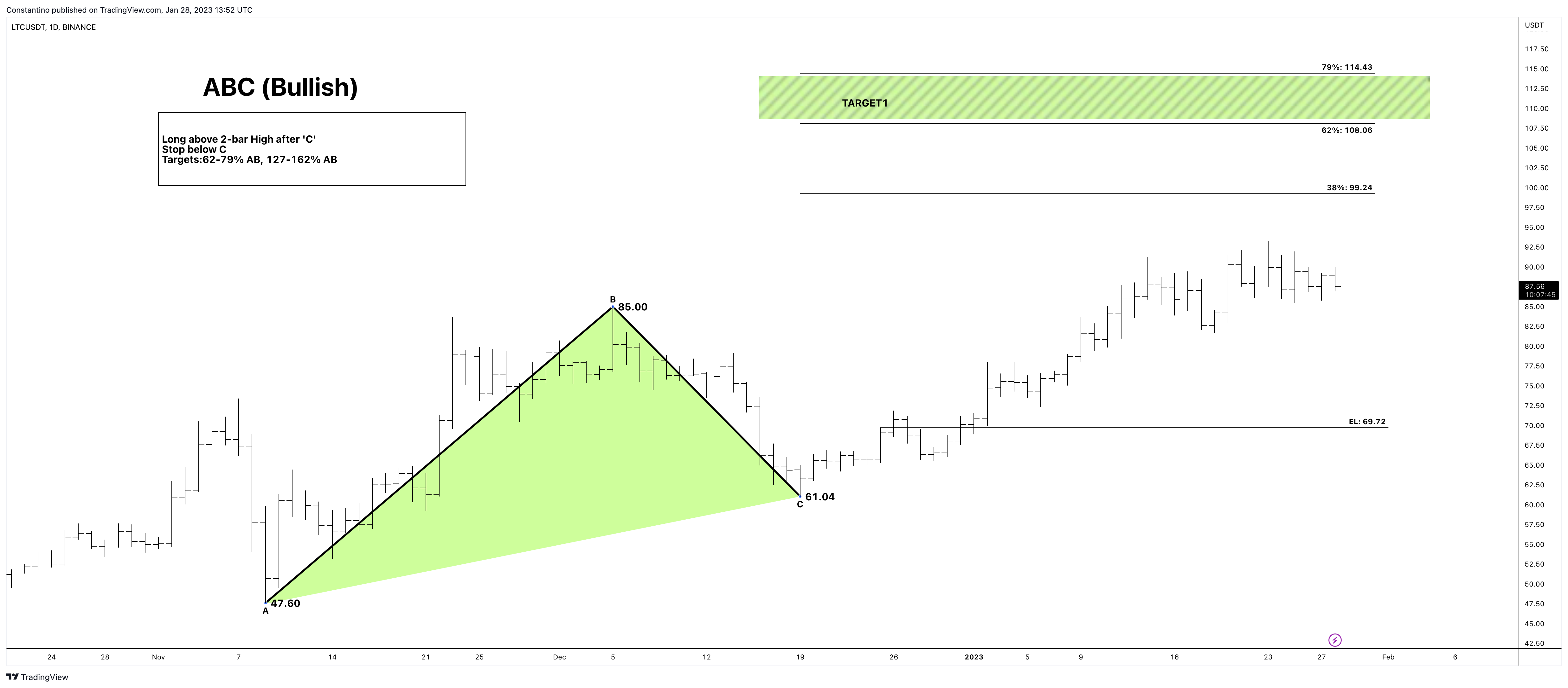 BINANCE:LTCUSDT Chart Image by TradeChartPatternsLikeThePros