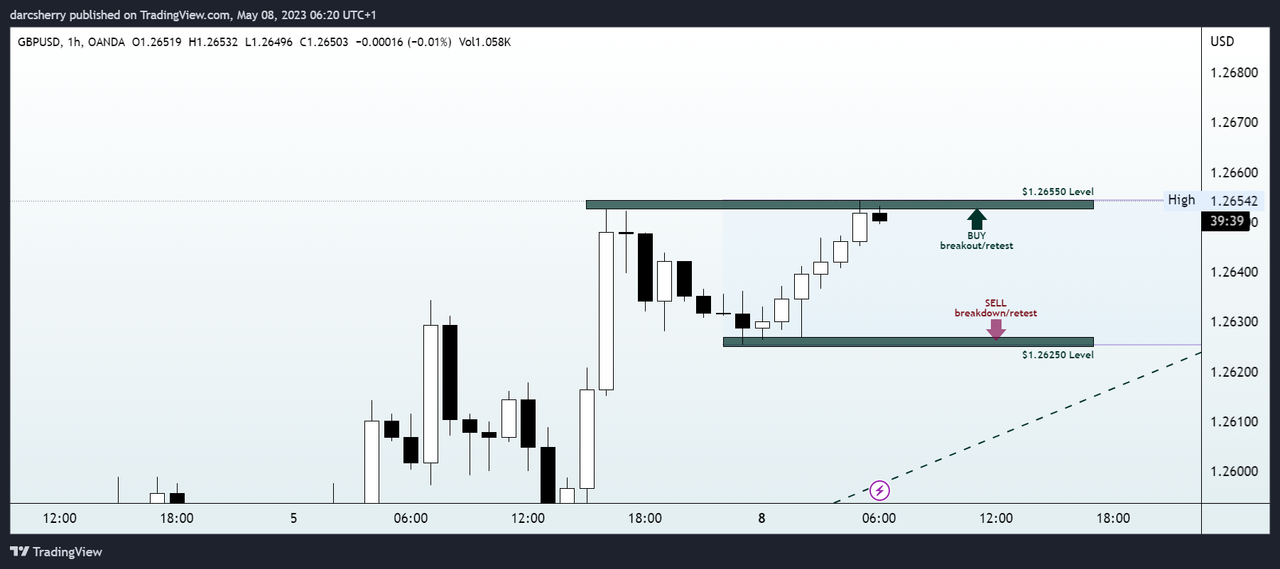OANDA:GBPUSD Chart Image by darcsherry