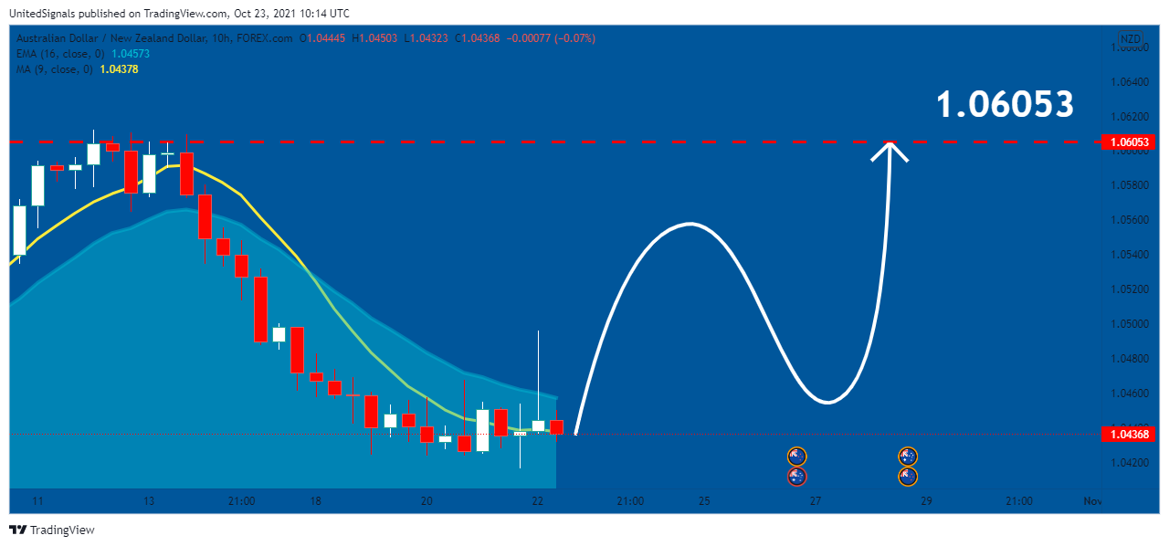 FOREXCOM:AUDNZD Chart Image by UnitedSignals
