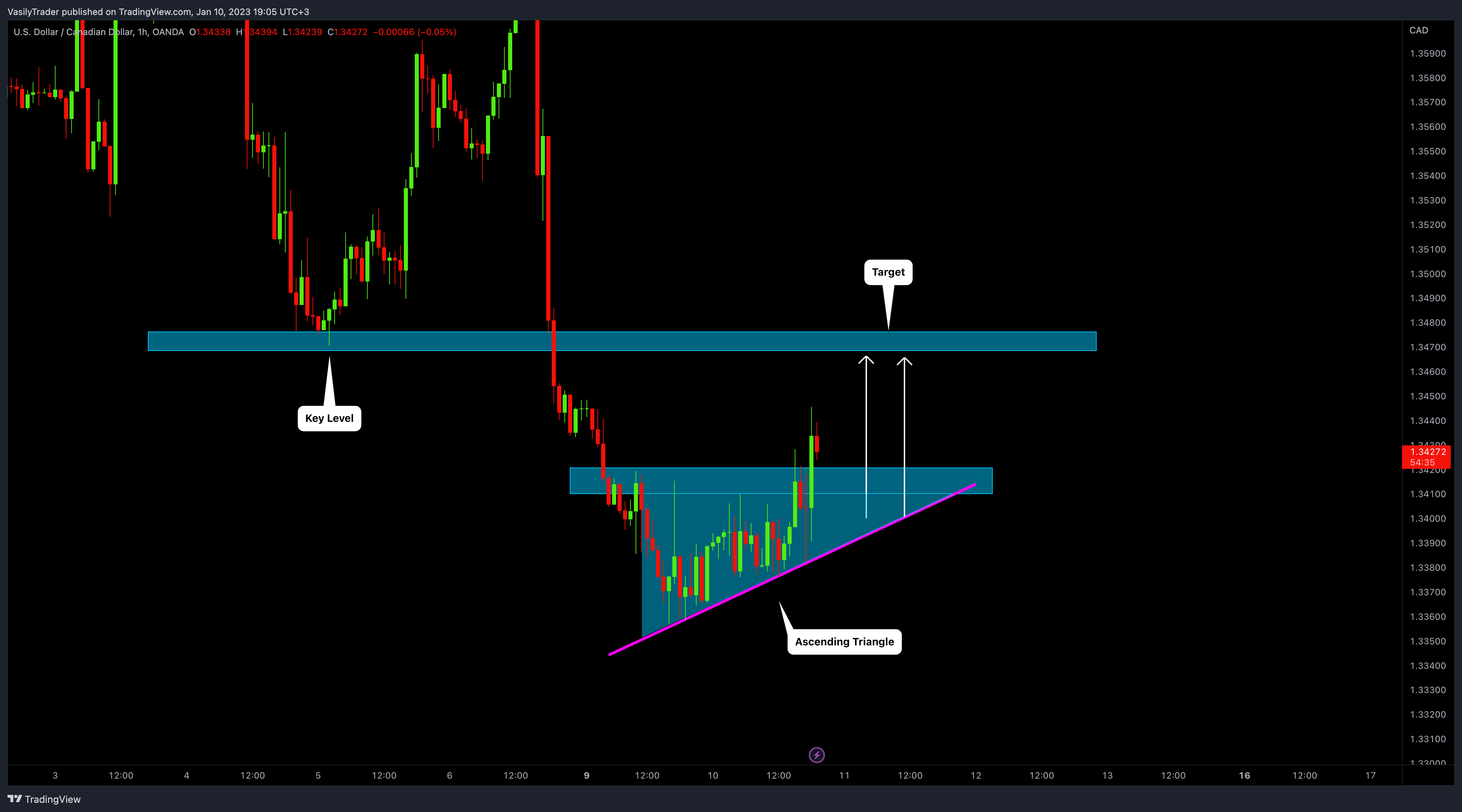 OANDA:USDCAD Chart Image by VasilyTrader
