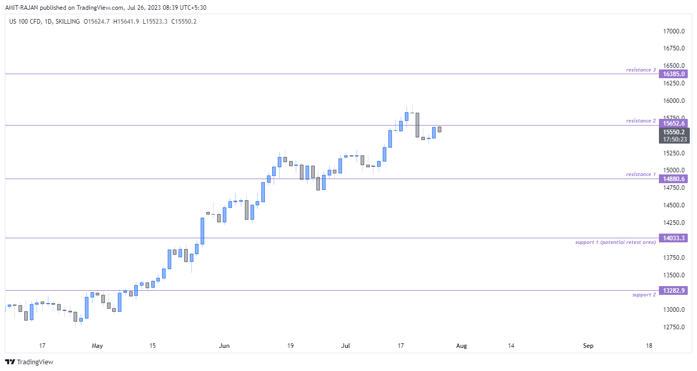 SKILLING:NASDAQ Chart Image by AMIT-RAJAN