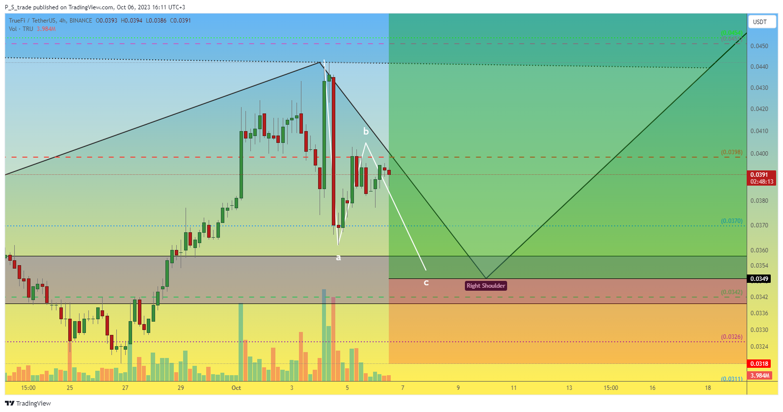 BINANCE:TRUUSDT Chart Image by P_S_trade
