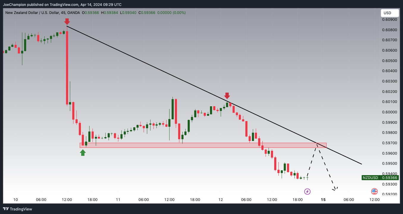 OANDA:NZDUSD Chart Image by JoeChampion