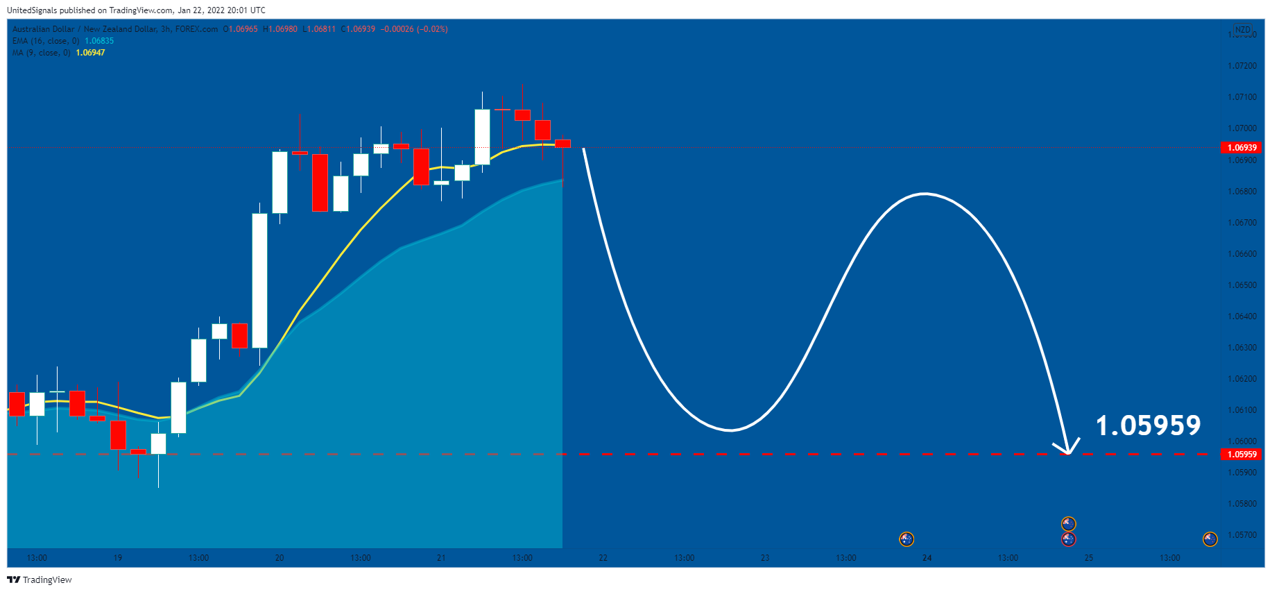 FOREXCOM:AUDNZD Chart Image by UnitedSignals