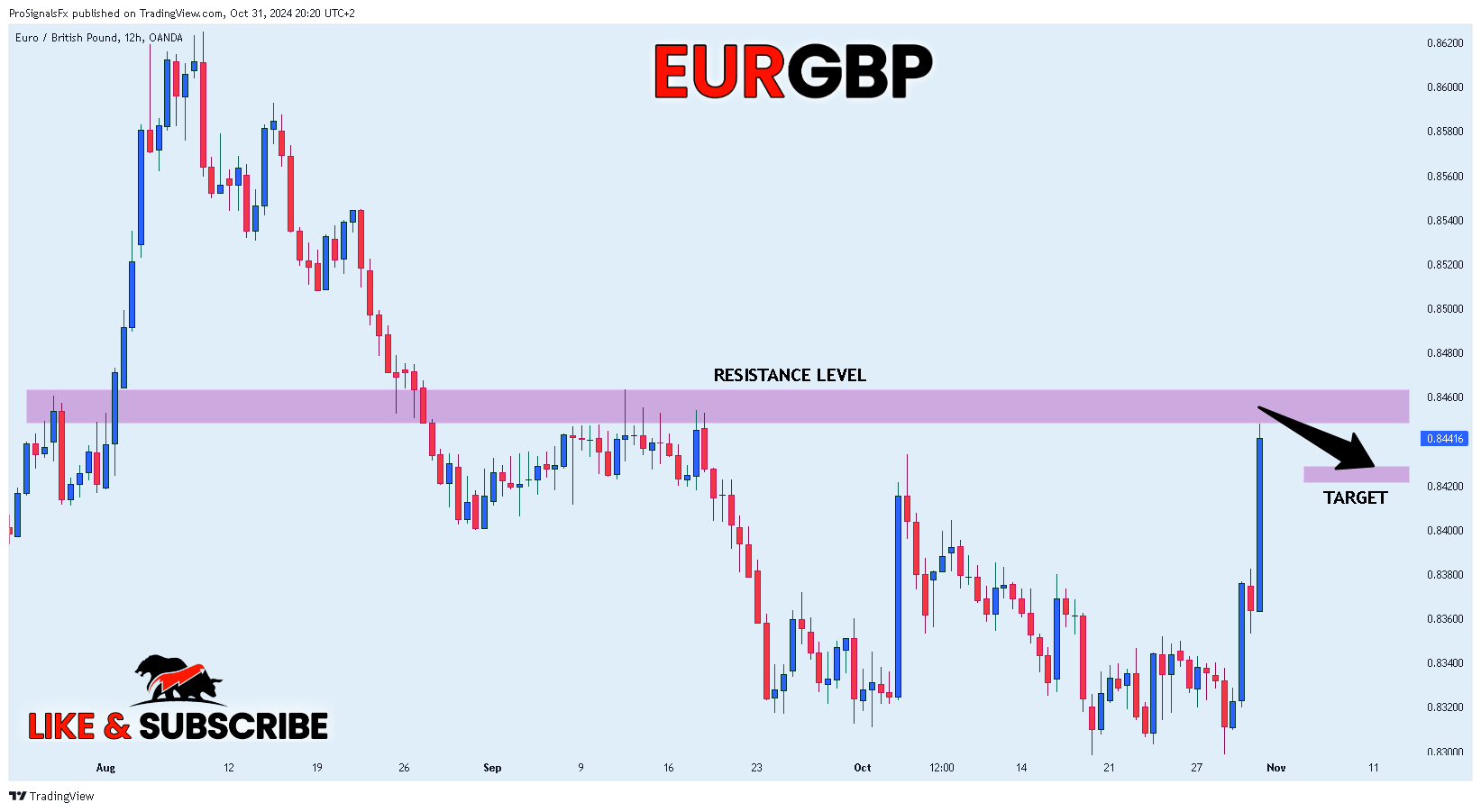 OANDA:EURGBP Chart Image by ProSignalsFx