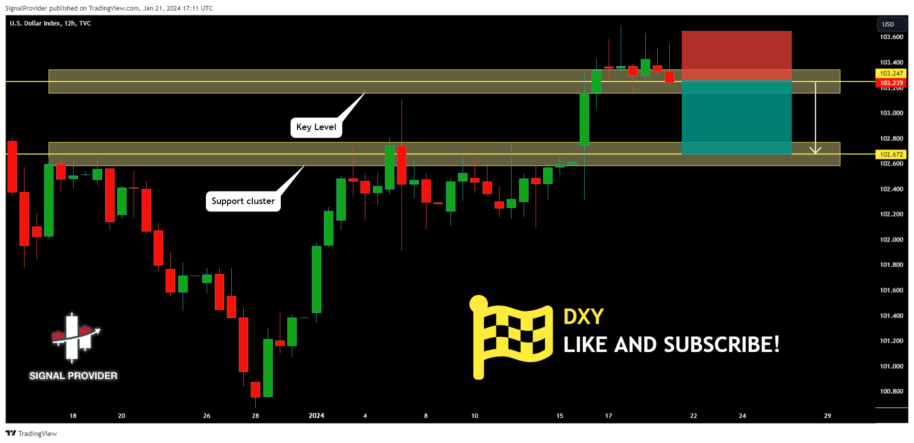 TVC:DXY Chart Image by SignalProvider